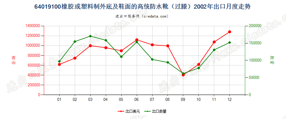 64019100(2007stop)橡或塑外底及鞋面的高统防水靴出口2002年月度走势图