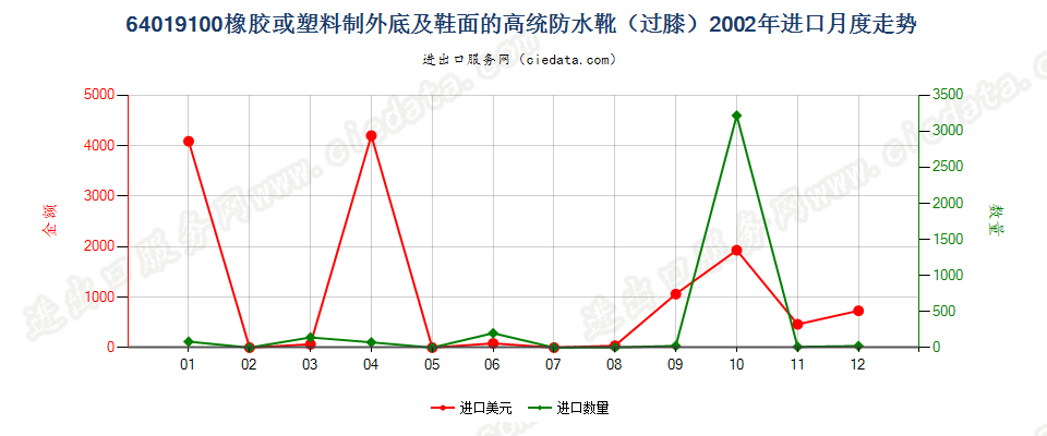 64019100(2007stop)橡或塑外底及鞋面的高统防水靴进口2002年月度走势图