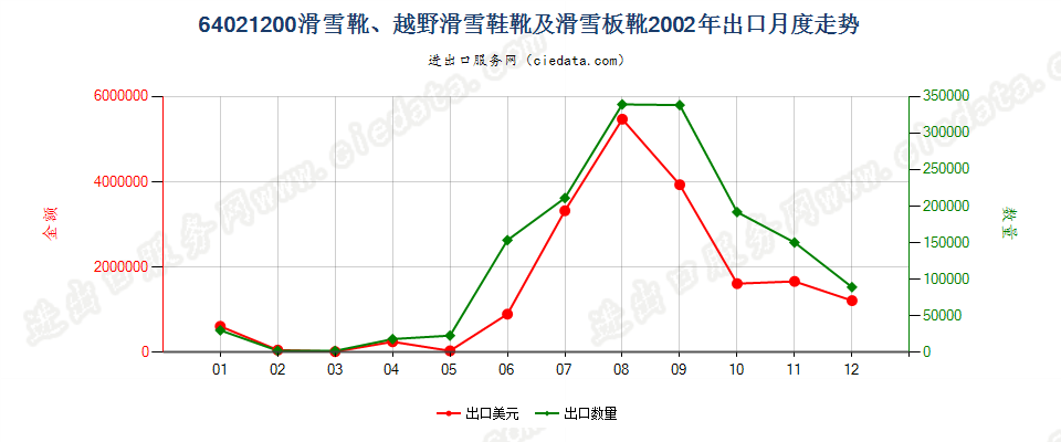64021200滑雪靴、越野滑雪靴及滑雪板靴出口2002年月度走势图