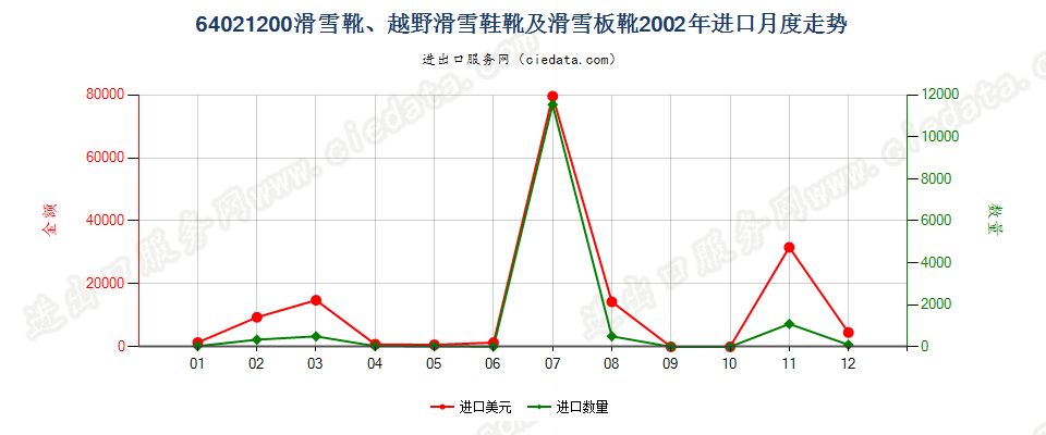 64021200滑雪靴、越野滑雪靴及滑雪板靴进口2002年月度走势图