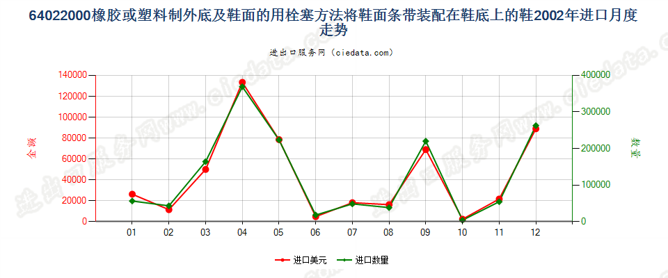 64022000用栓塞法装配橡胶或塑料制外底及鞋面的鞋靴进口2002年月度走势图