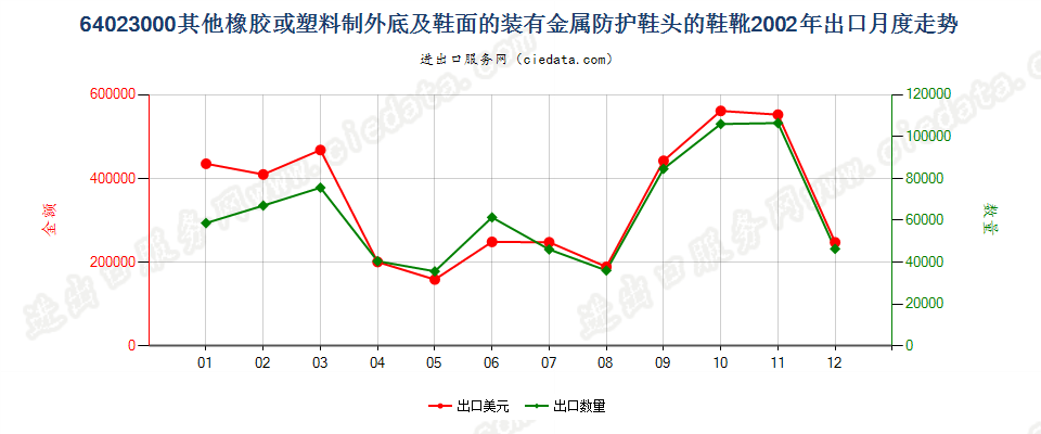 64023000(2007stop)其他橡或塑外底及鞋面装金属防护鞋头的鞋靴出口2002年月度走势图