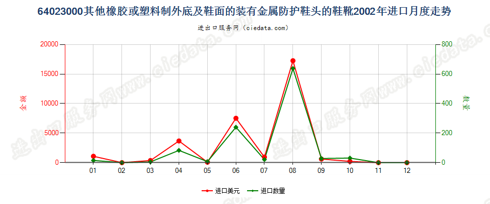 64023000(2007stop)其他橡或塑外底及鞋面装金属防护鞋头的鞋靴进口2002年月度走势图