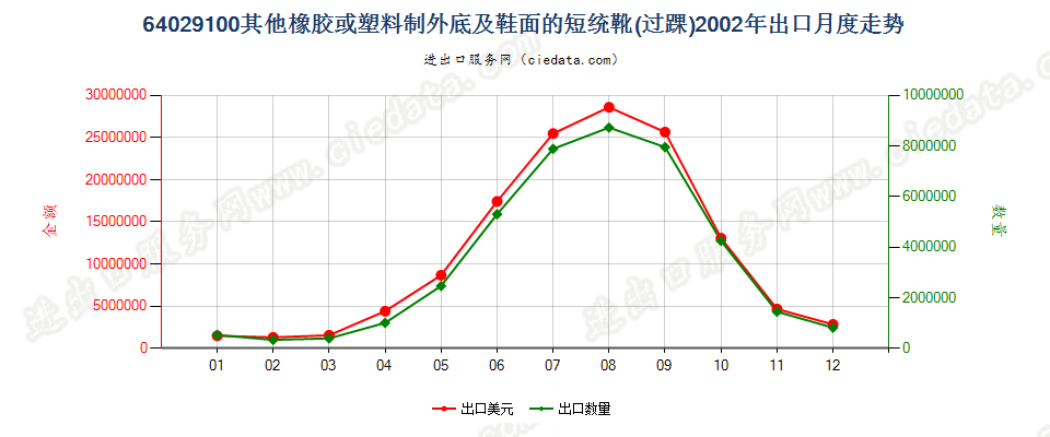 64029100其他橡胶或塑料制外底及鞋面的过踝鞋靴出口2002年月度走势图