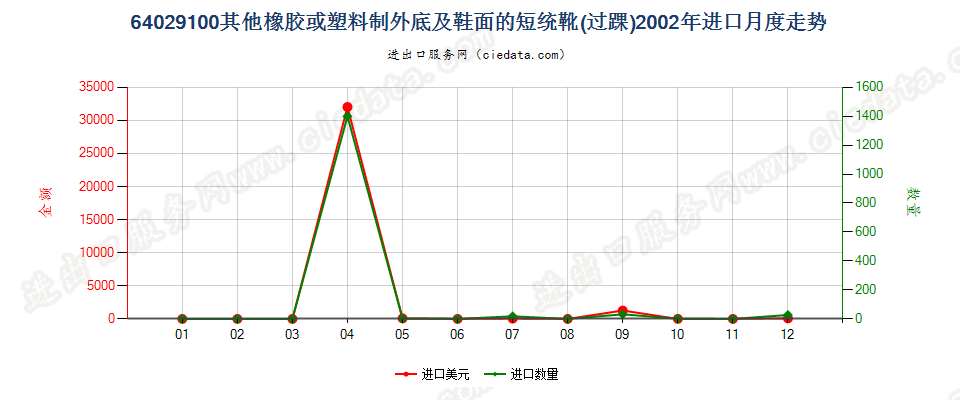 64029100其他橡胶或塑料制外底及鞋面的过踝鞋靴进口2002年月度走势图