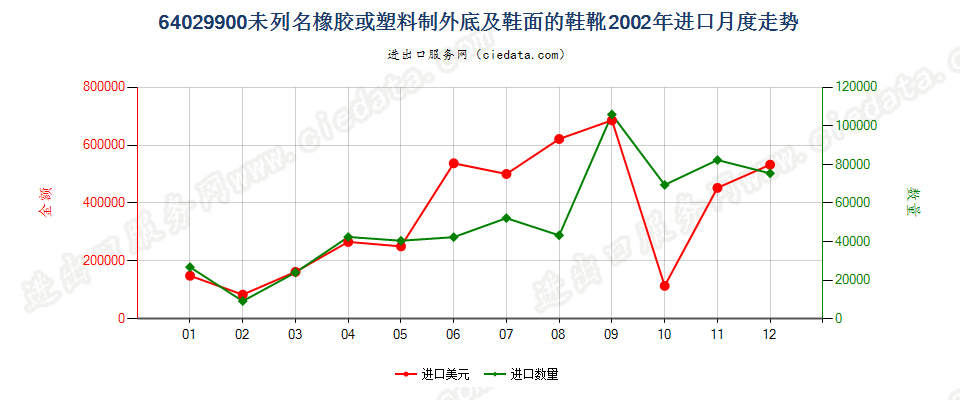 64029900(2009stop)未列名橡胶或塑料制外底及鞋面的鞋靴进口2002年月度走势图