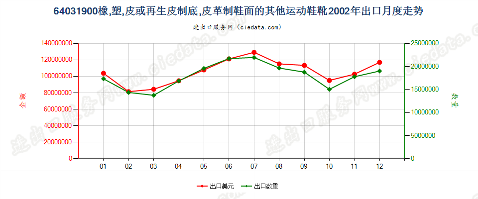 64031900橡、塑或革外底，皮革制鞋面的其他运动鞋靴出口2002年月度走势图