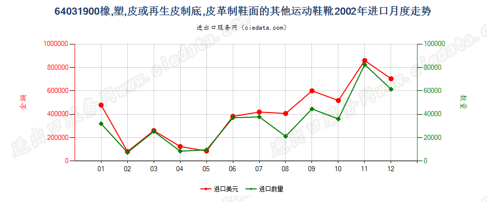 64031900橡、塑或革外底，皮革制鞋面的其他运动鞋靴进口2002年月度走势图