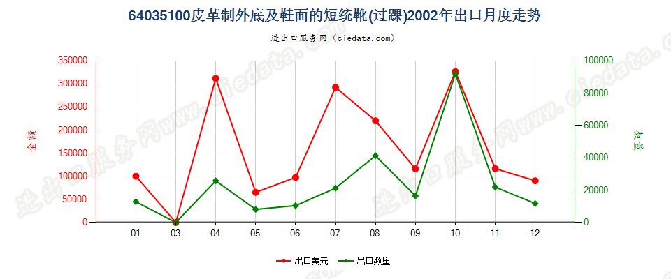 64035100(2013STOP)皮革制外底及鞋面的短统靴（过踝）出口2002年月度走势图