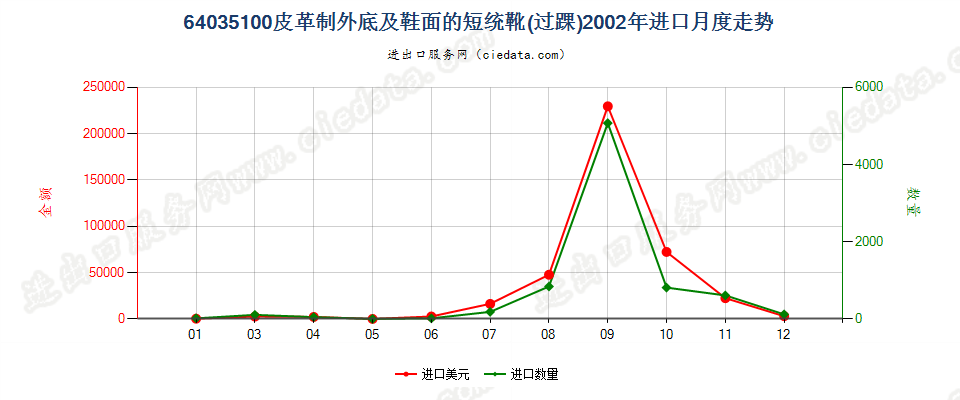 64035100(2013STOP)皮革制外底及鞋面的短统靴（过踝）进口2002年月度走势图