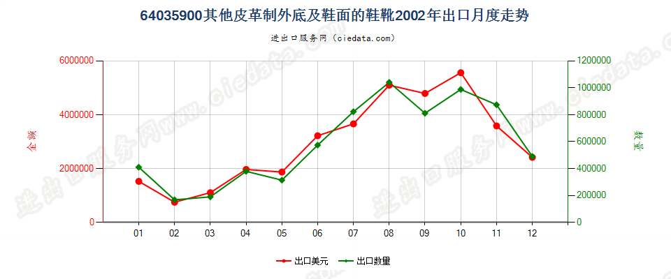 64035900其他皮革制外底及鞋面的鞋靴出口2002年月度走势图