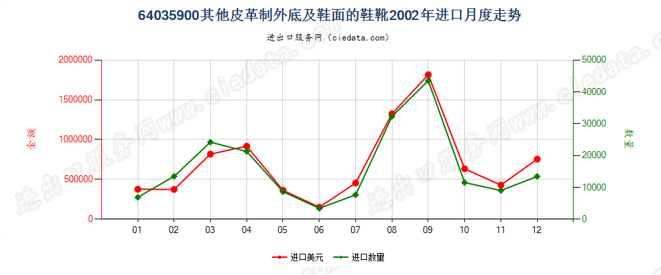 64035900其他皮革制外底及鞋面的鞋靴进口2002年月度走势图