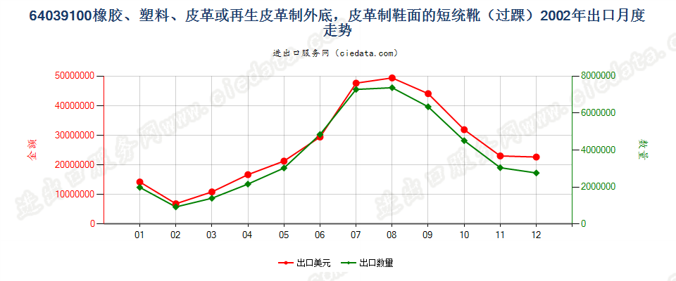 64039100(2008stop)橡、塑或革外底，皮革鞋面的短统靴（过踝）出口2002年月度走势图