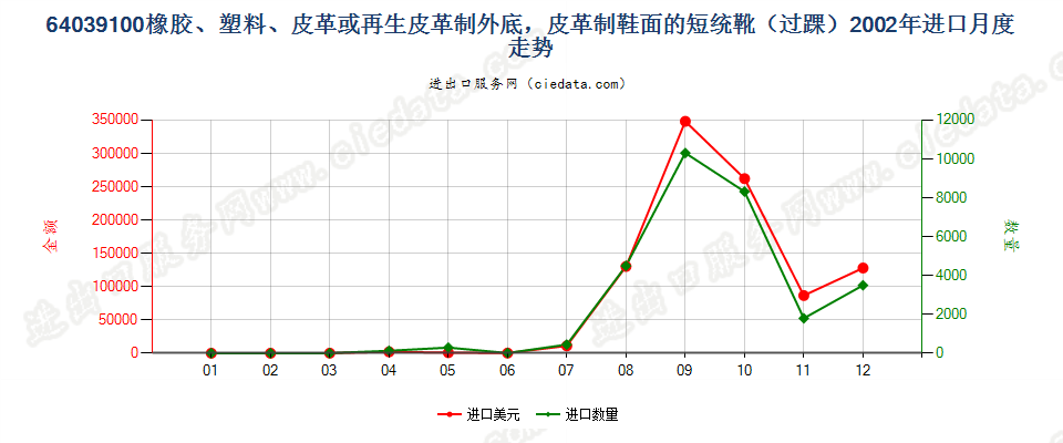 64039100(2008stop)橡、塑或革外底，皮革鞋面的短统靴（过踝）进口2002年月度走势图