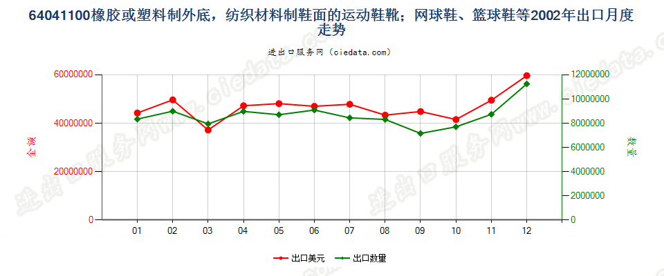 64041100橡或塑外底，纺织材料鞋面运动鞋靴等出口2002年月度走势图