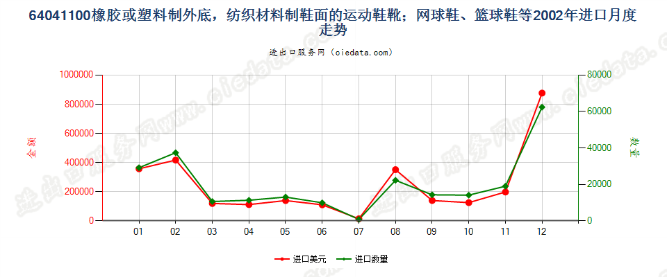 64041100橡或塑外底，纺织材料鞋面运动鞋靴等进口2002年月度走势图