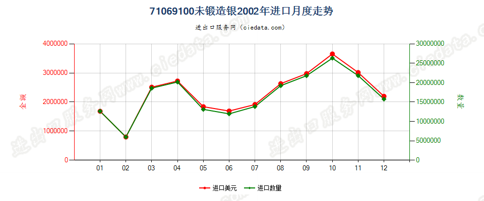 71069100进口2002年月度走势图