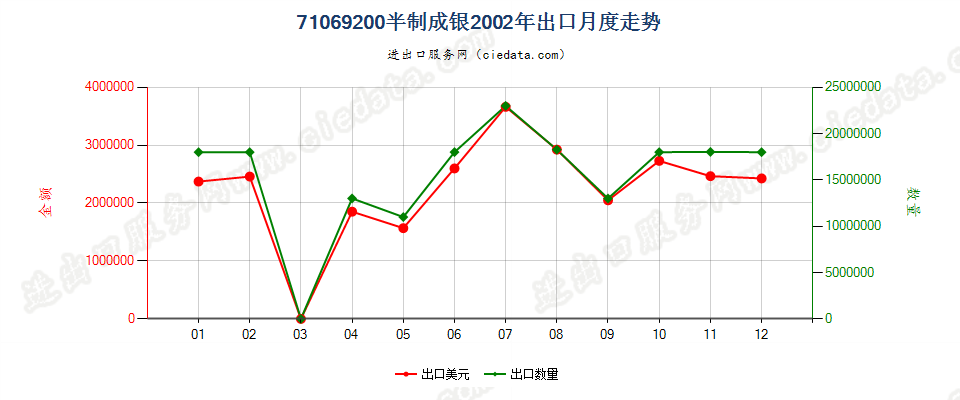 71069200出口2002年月度走势图