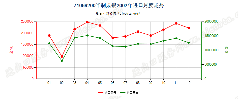 71069200进口2002年月度走势图