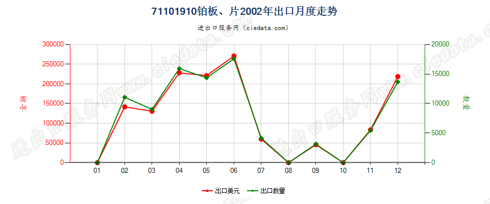 71101910铂板、片出口2002年月度走势图