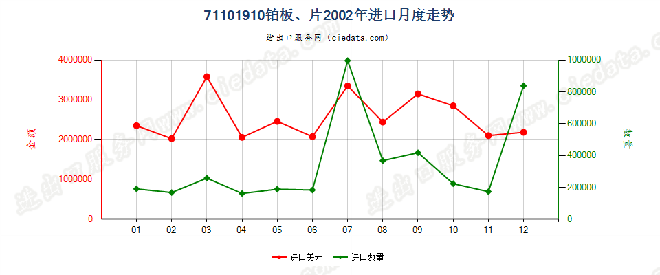 71101910铂板、片进口2002年月度走势图