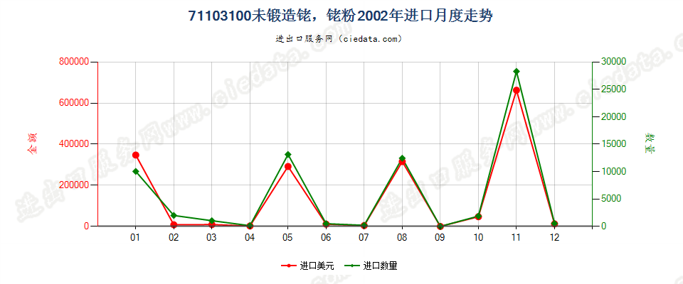 71103100未锻造铑，铑粉进口2002年月度走势图