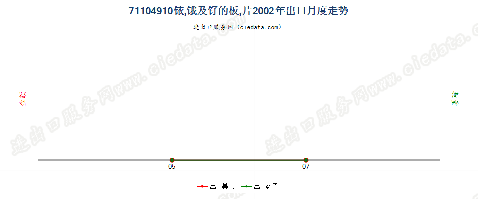 71104910铱、锇及钌的板、片出口2002年月度走势图