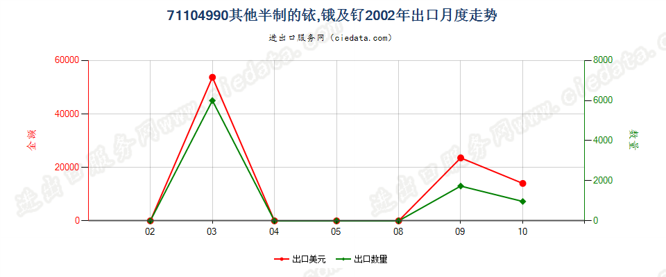 71104990其他半制的铱、锇及钌出口2002年月度走势图