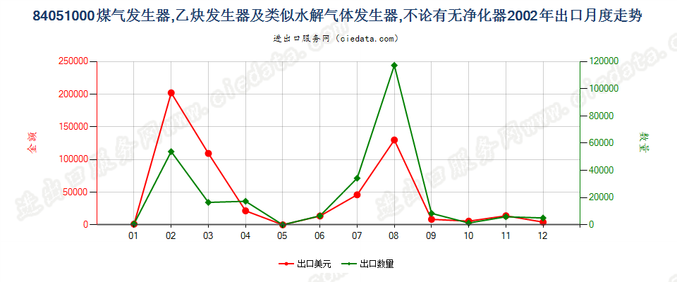 84051000煤气发生器；乙炔发生器等水解气体发生器出口2002年月度走势图