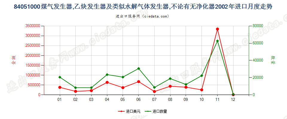 84051000煤气发生器；乙炔发生器等水解气体发生器进口2002年月度走势图