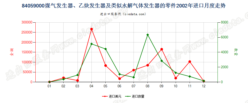 84059000煤气发生器及乙炔发生器等的零件进口2002年月度走势图