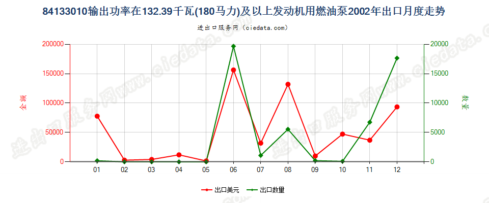 84133010出口2002年月度走势图