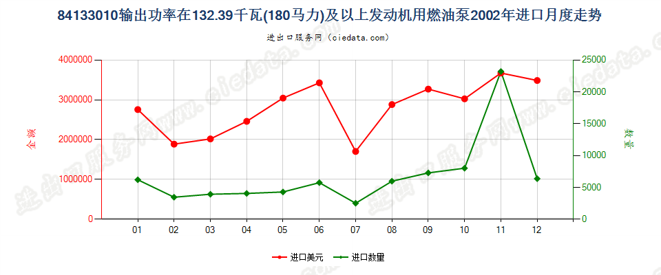 84133010进口2002年月度走势图