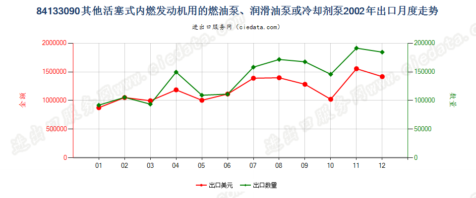 84133090活塞式内燃发动机用冷却剂泵出口2002年月度走势图