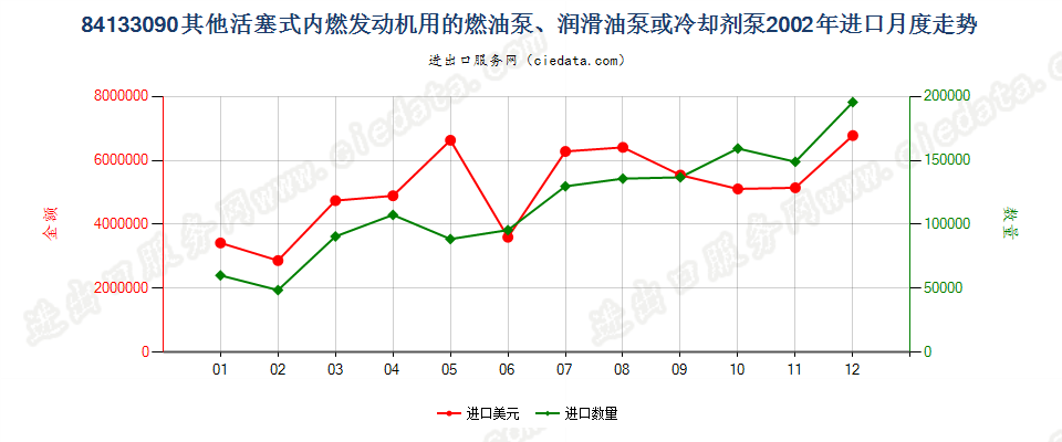 84133090活塞式内燃发动机用冷却剂泵进口2002年月度走势图