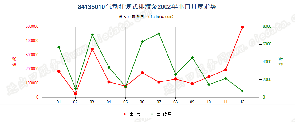 84135010气动往复式排液泵出口2002年月度走势图