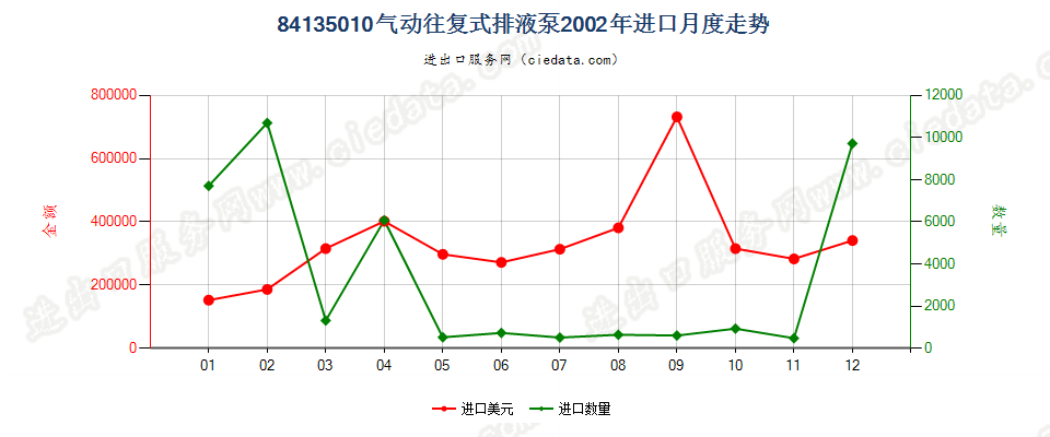 84135010气动往复式排液泵进口2002年月度走势图