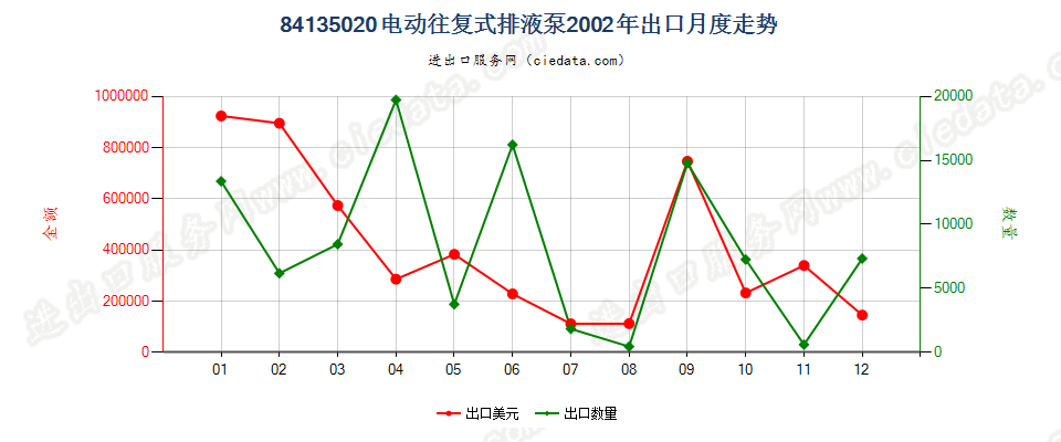 84135020电动往复式排液泵出口2002年月度走势图