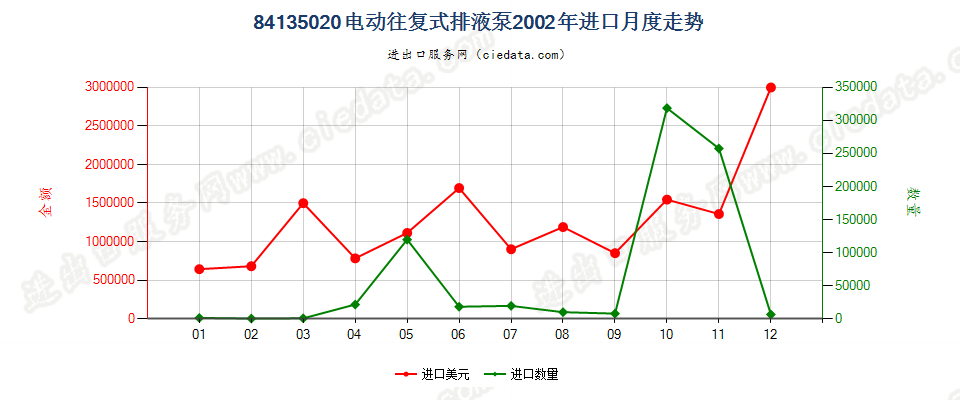 84135020电动往复式排液泵进口2002年月度走势图