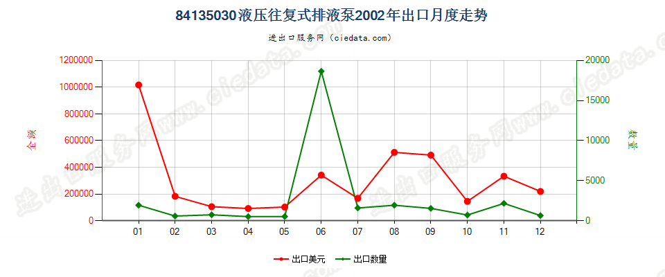 84135030(2008stop)液压往复式排液泵出口2002年月度走势图