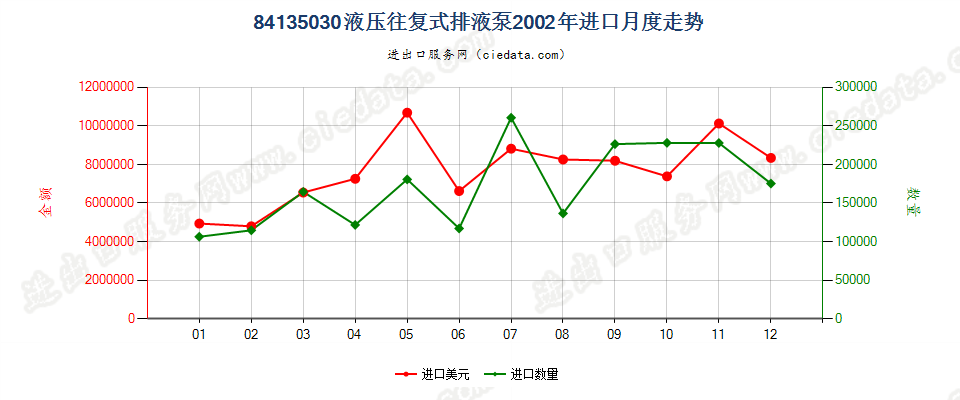 84135030(2008stop)液压往复式排液泵进口2002年月度走势图