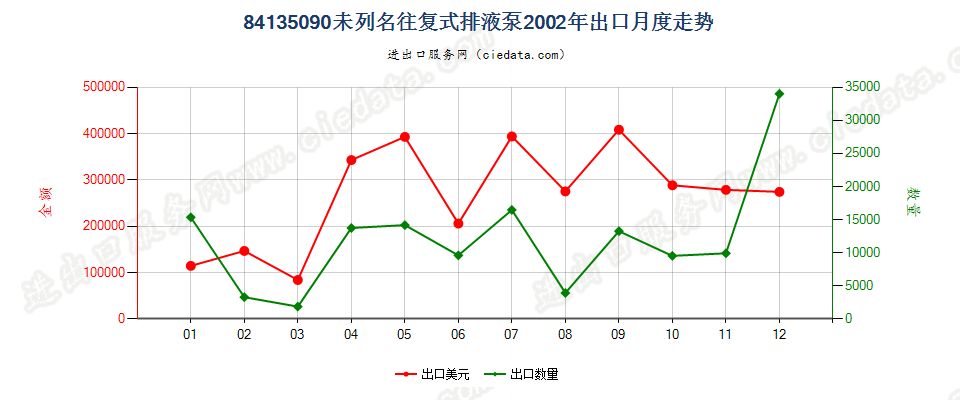 84135090未列名往复式排液泵出口2002年月度走势图