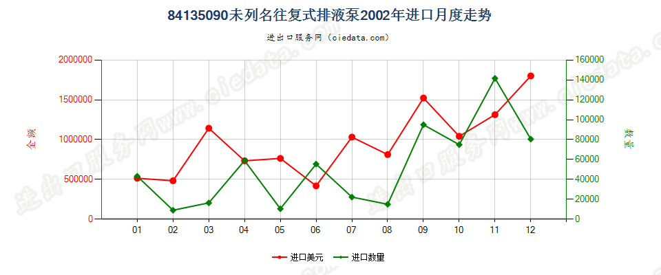 84135090未列名往复式排液泵进口2002年月度走势图