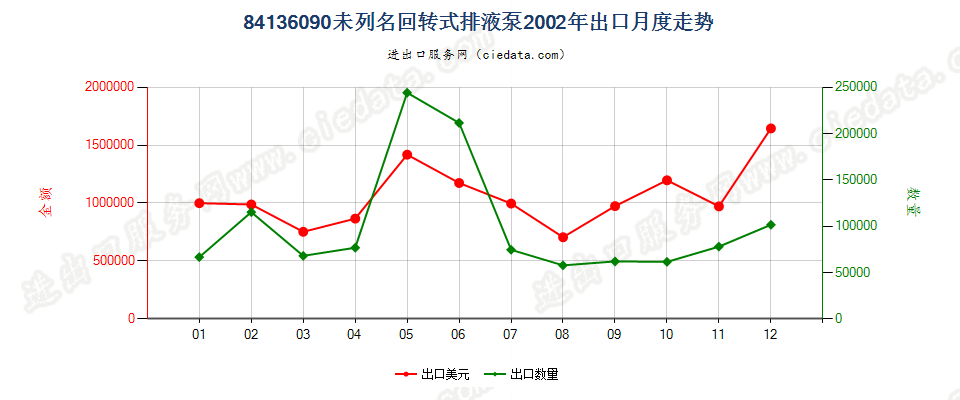 84136090其他回转式排液泵出口2002年月度走势图