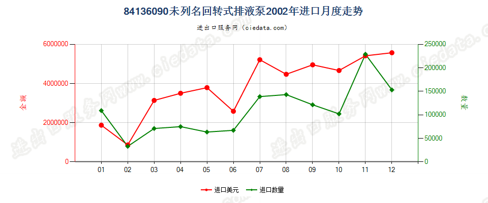 84136090其他回转式排液泵进口2002年月度走势图