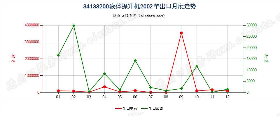 84138200液体提升机出口2002年月度走势图