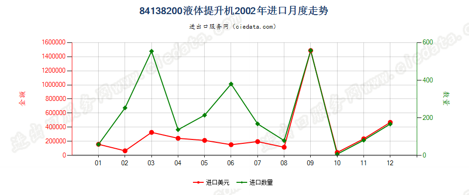 84138200液体提升机进口2002年月度走势图