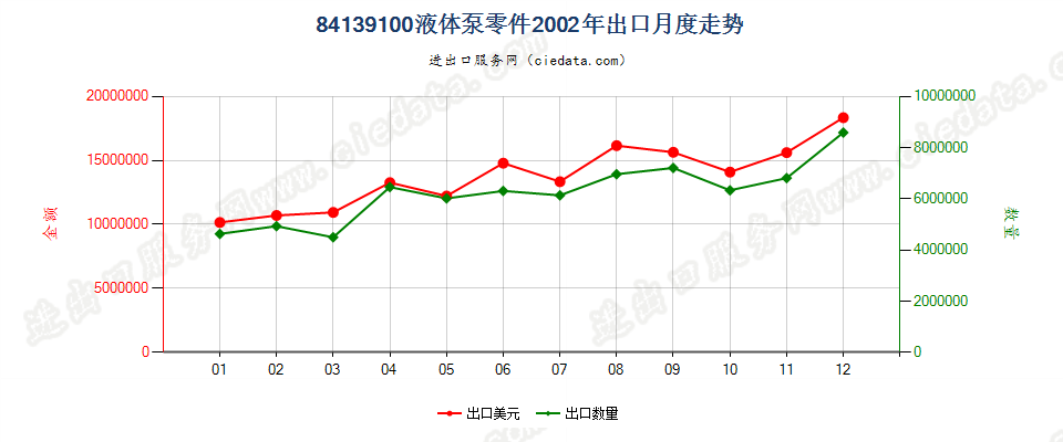 84139100液体泵零件出口2002年月度走势图