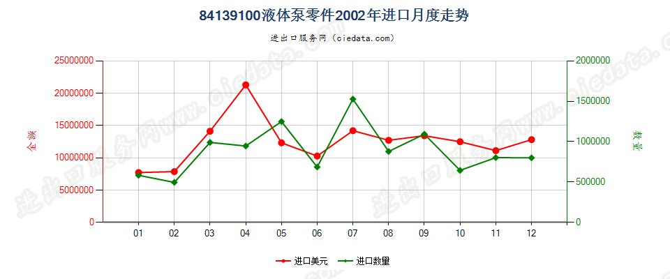 84139100液体泵零件进口2002年月度走势图