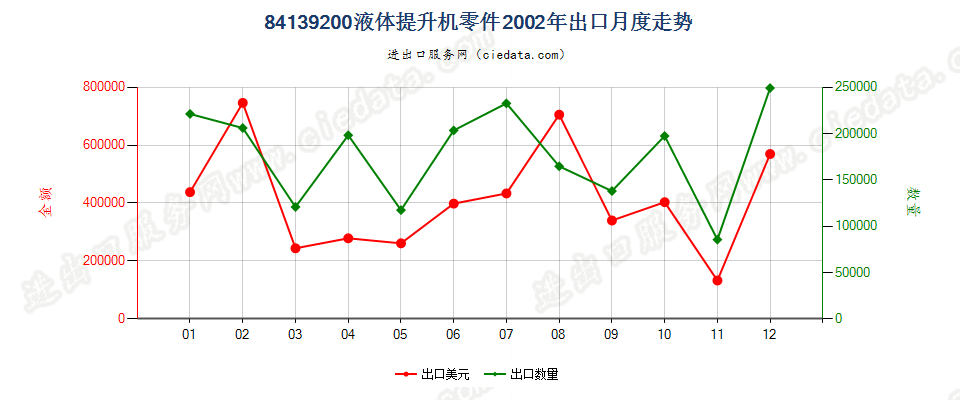 84139200液体提升机零件出口2002年月度走势图